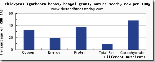 chart to show highest copper in garbanzo beans per 100g